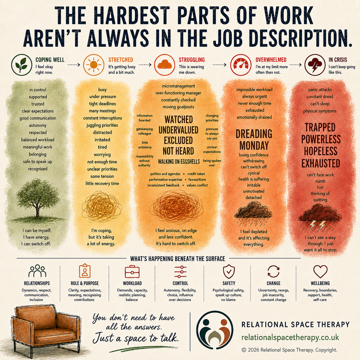 Infographic showing stages from coping well through burnout and crisis at work