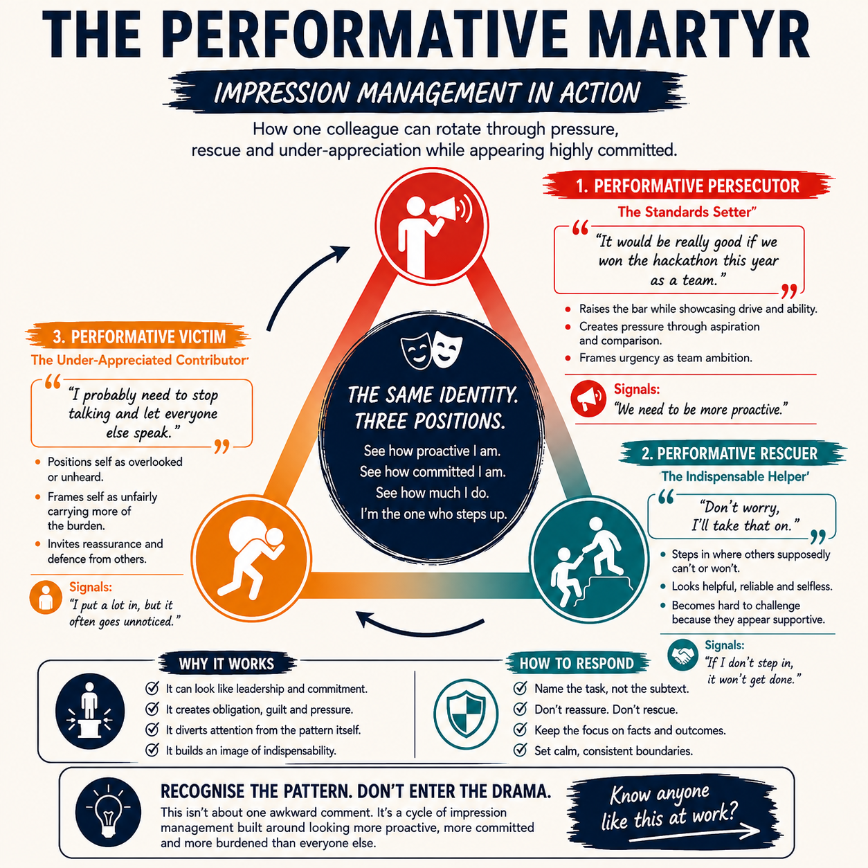 The Performative Martyr infographic explaining impression management in workplace relationships